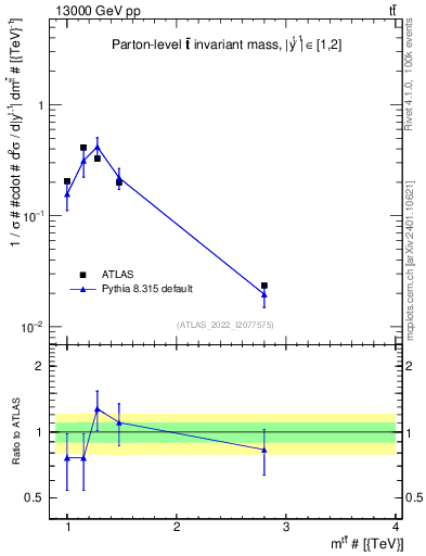 Plot of ttbar.m in 13000 GeV pp collisions