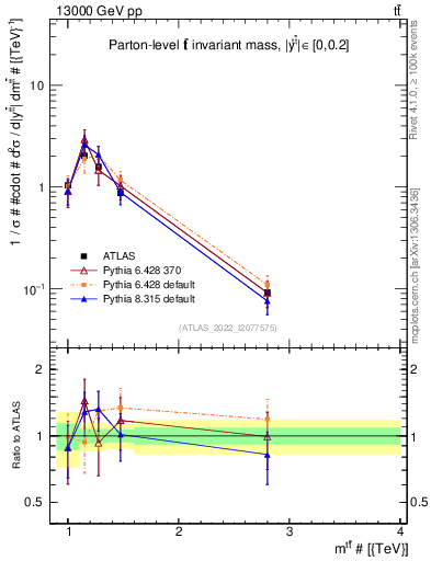 Plot of ttbar.m in 13000 GeV pp collisions