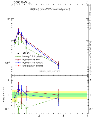 Plot of ttbar.m in 13000 GeV pp collisions