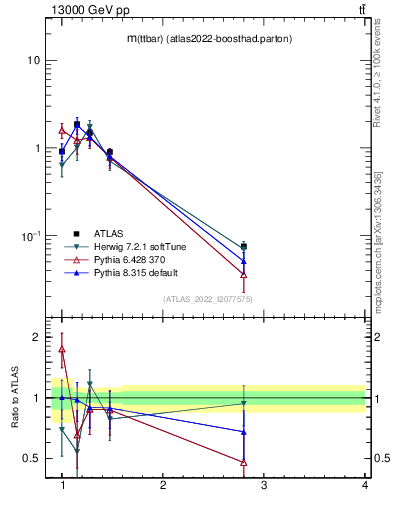 Plot of ttbar.m in 13000 GeV pp collisions