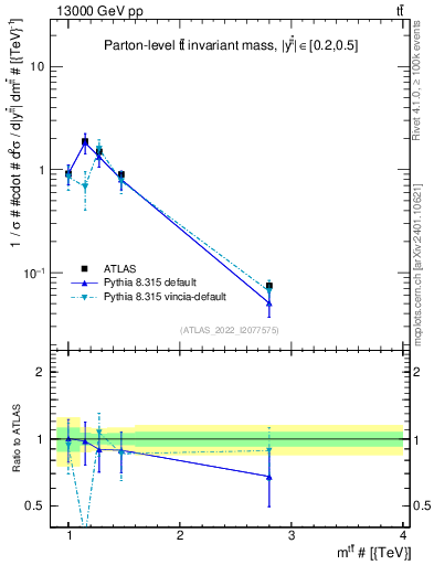 Plot of ttbar.m in 13000 GeV pp collisions