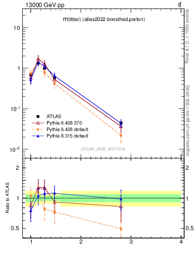 Plot of ttbar.m in 13000 GeV pp collisions