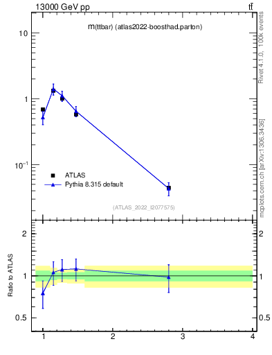 Plot of ttbar.m in 13000 GeV pp collisions