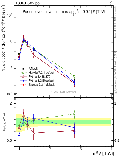 Plot of ttbar.m in 13000 GeV pp collisions