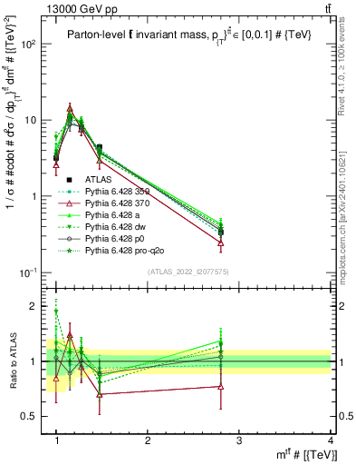 Plot of ttbar.m in 13000 GeV pp collisions