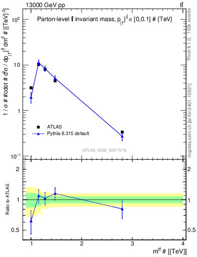 Plot of ttbar.m in 13000 GeV pp collisions