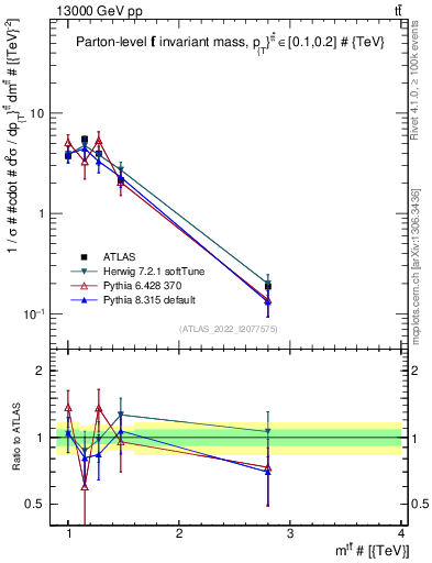Plot of ttbar.m in 13000 GeV pp collisions