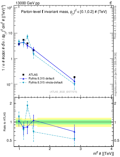 Plot of ttbar.m in 13000 GeV pp collisions
