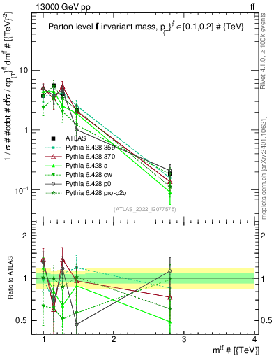 Plot of ttbar.m in 13000 GeV pp collisions