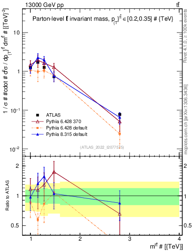 Plot of ttbar.m in 13000 GeV pp collisions