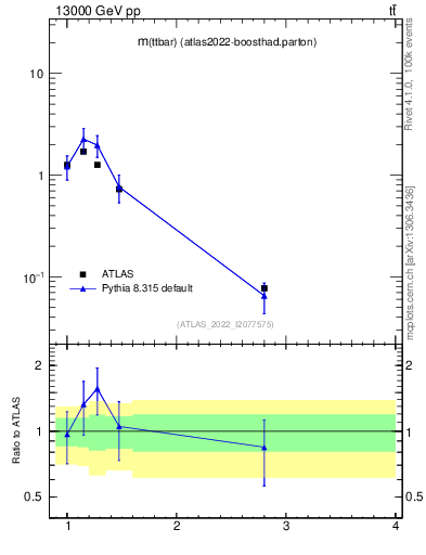 Plot of ttbar.m in 13000 GeV pp collisions