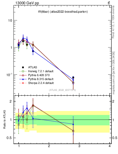 Plot of ttbar.m in 13000 GeV pp collisions