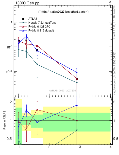 Plot of ttbar.m in 13000 GeV pp collisions