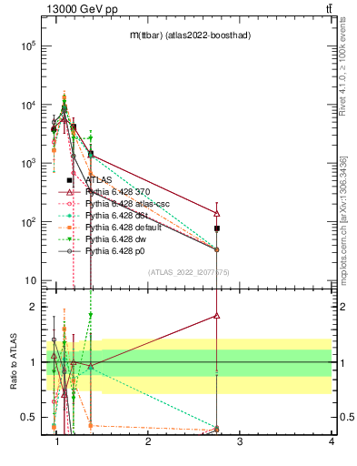 Plot of ttbar.m in 13000 GeV pp collisions