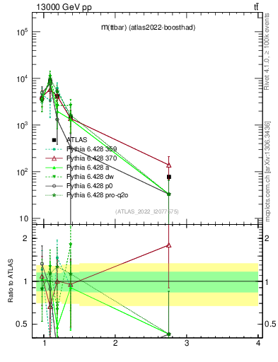 Plot of ttbar.m in 13000 GeV pp collisions