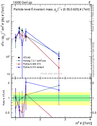 Plot of ttbar.m in 13000 GeV pp collisions