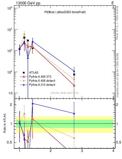 Plot of ttbar.m in 13000 GeV pp collisions