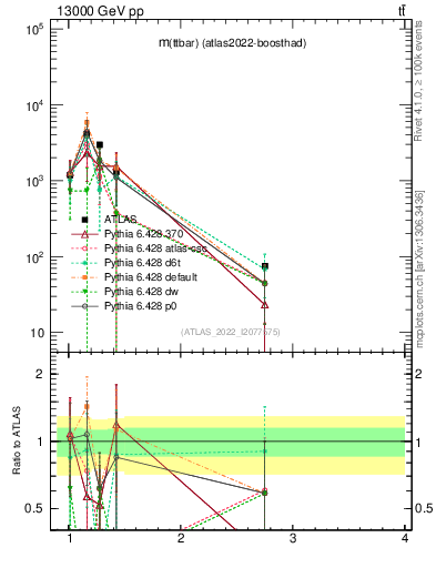 Plot of ttbar.m in 13000 GeV pp collisions