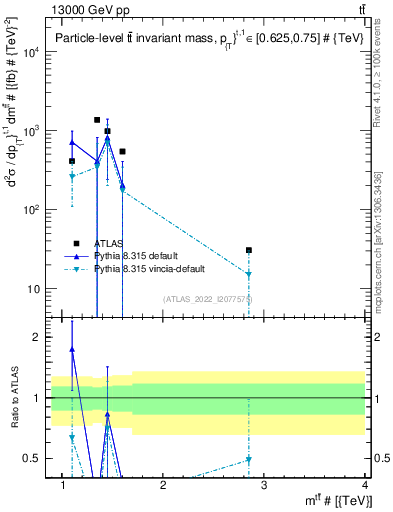 Plot of ttbar.m in 13000 GeV pp collisions