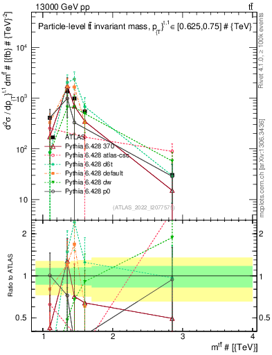 Plot of ttbar.m in 13000 GeV pp collisions