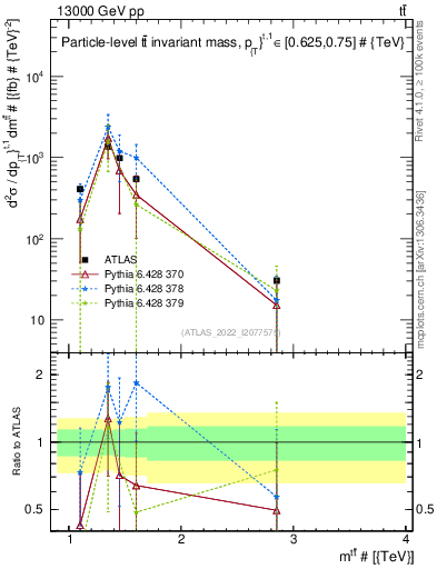 Plot of ttbar.m in 13000 GeV pp collisions