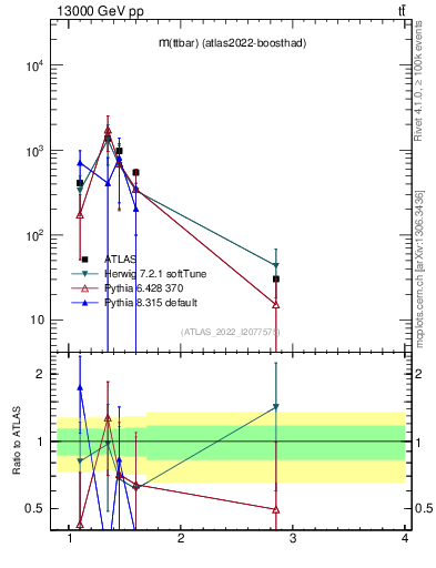 Plot of ttbar.m in 13000 GeV pp collisions