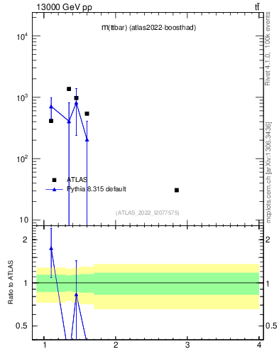 Plot of ttbar.m in 13000 GeV pp collisions