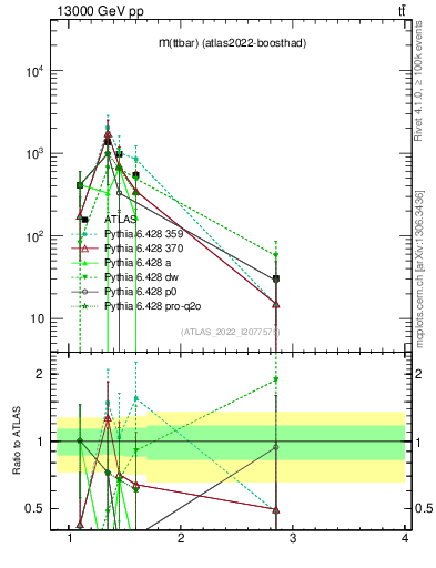 Plot of ttbar.m in 13000 GeV pp collisions