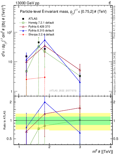 Plot of ttbar.m in 13000 GeV pp collisions