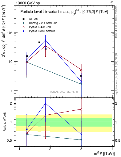 Plot of ttbar.m in 13000 GeV pp collisions