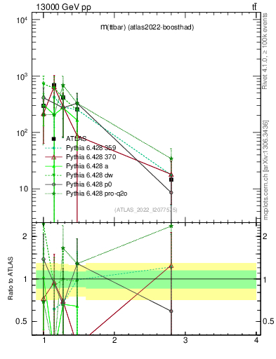 Plot of ttbar.m in 13000 GeV pp collisions