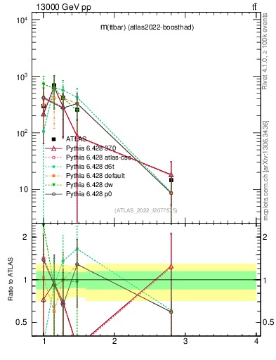 Plot of ttbar.m in 13000 GeV pp collisions