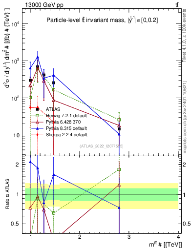 Plot of ttbar.m in 13000 GeV pp collisions