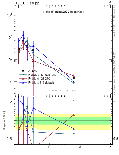 Plot of ttbar.m in 13000 GeV pp collisions