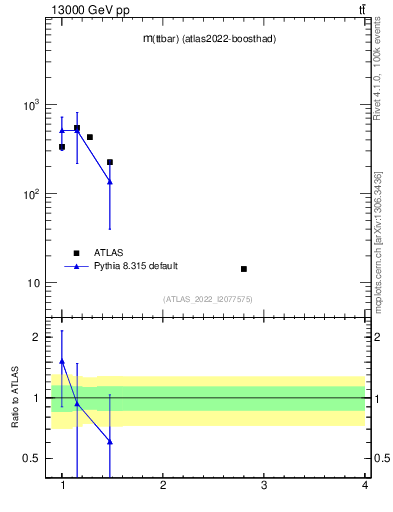 Plot of ttbar.m in 13000 GeV pp collisions