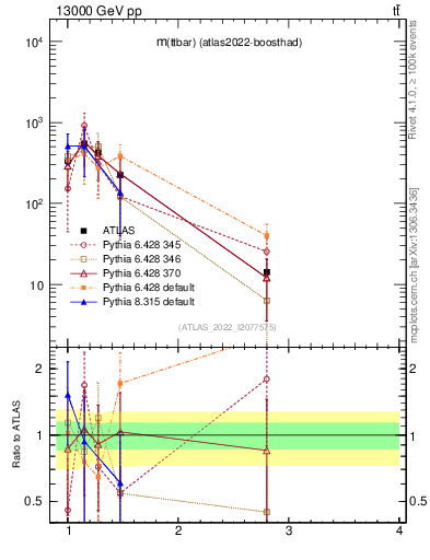 Plot of ttbar.m in 13000 GeV pp collisions