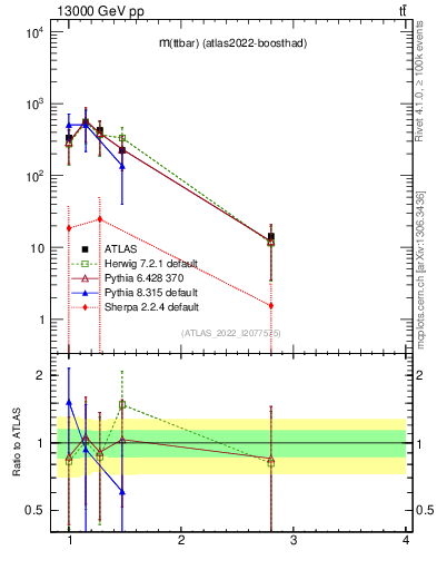 Plot of ttbar.m in 13000 GeV pp collisions