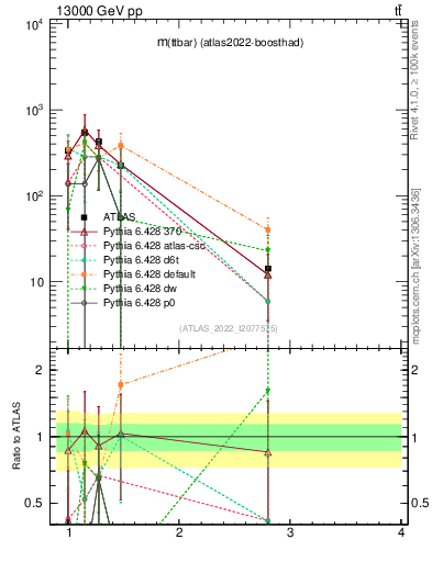 Plot of ttbar.m in 13000 GeV pp collisions