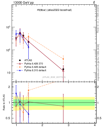 Plot of ttbar.m in 13000 GeV pp collisions