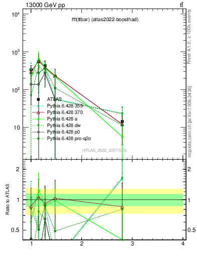 Plot of ttbar.m in 13000 GeV pp collisions