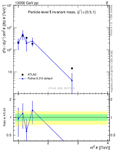 Plot of ttbar.m in 13000 GeV pp collisions