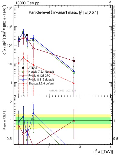 Plot of ttbar.m in 13000 GeV pp collisions