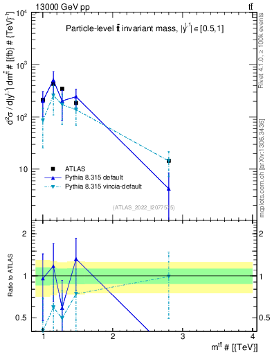 Plot of ttbar.m in 13000 GeV pp collisions