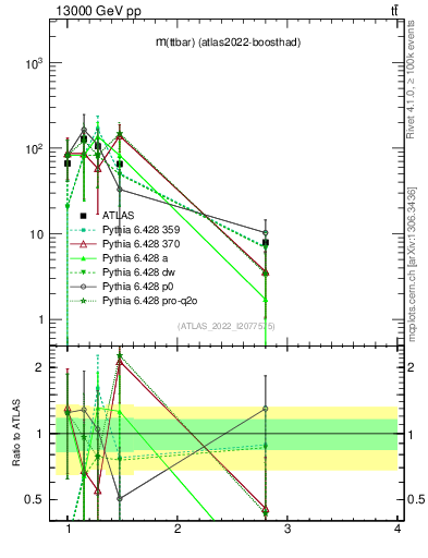 Plot of ttbar.m in 13000 GeV pp collisions