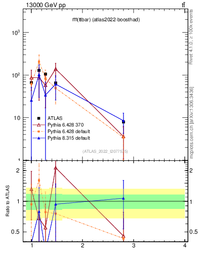 Plot of ttbar.m in 13000 GeV pp collisions