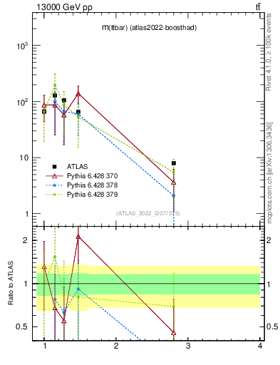 Plot of ttbar.m in 13000 GeV pp collisions
