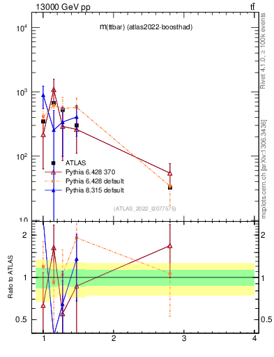 Plot of ttbar.m in 13000 GeV pp collisions