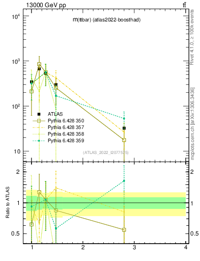 Plot of ttbar.m in 13000 GeV pp collisions
