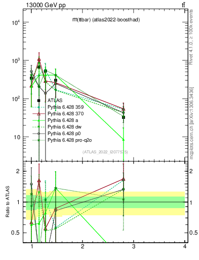 Plot of ttbar.m in 13000 GeV pp collisions