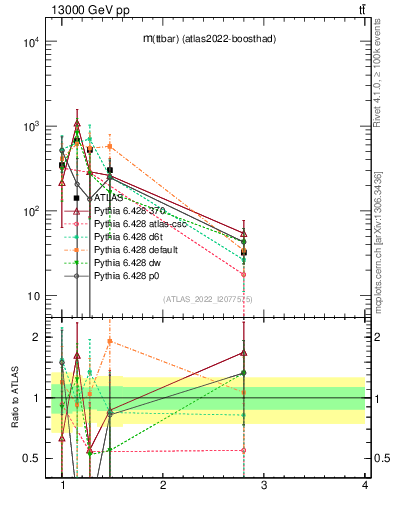 Plot of ttbar.m in 13000 GeV pp collisions
